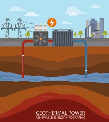 Schaubild zur Funktionsweise der Geothermie